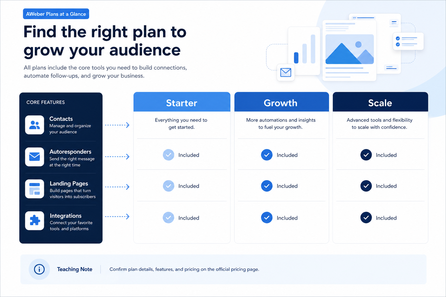 AWeber plans hero: must-haves mapping to contact/send tiers — no invented totals.