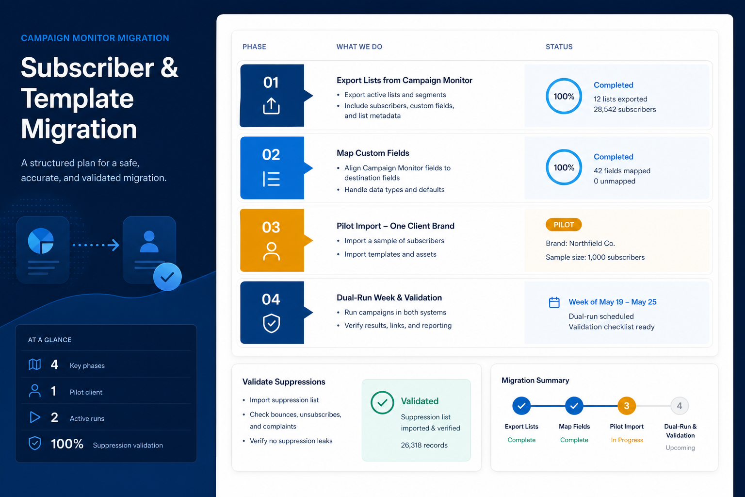 Campaign Monitor migration hero: export → map → pilot → validate path into the ESP.