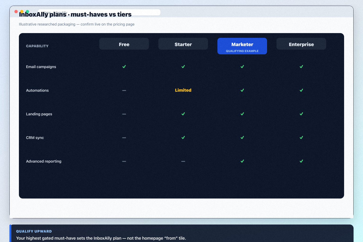 InboxAlly plans hero: must-haves mapping to contact/send tiers — no invented totals.