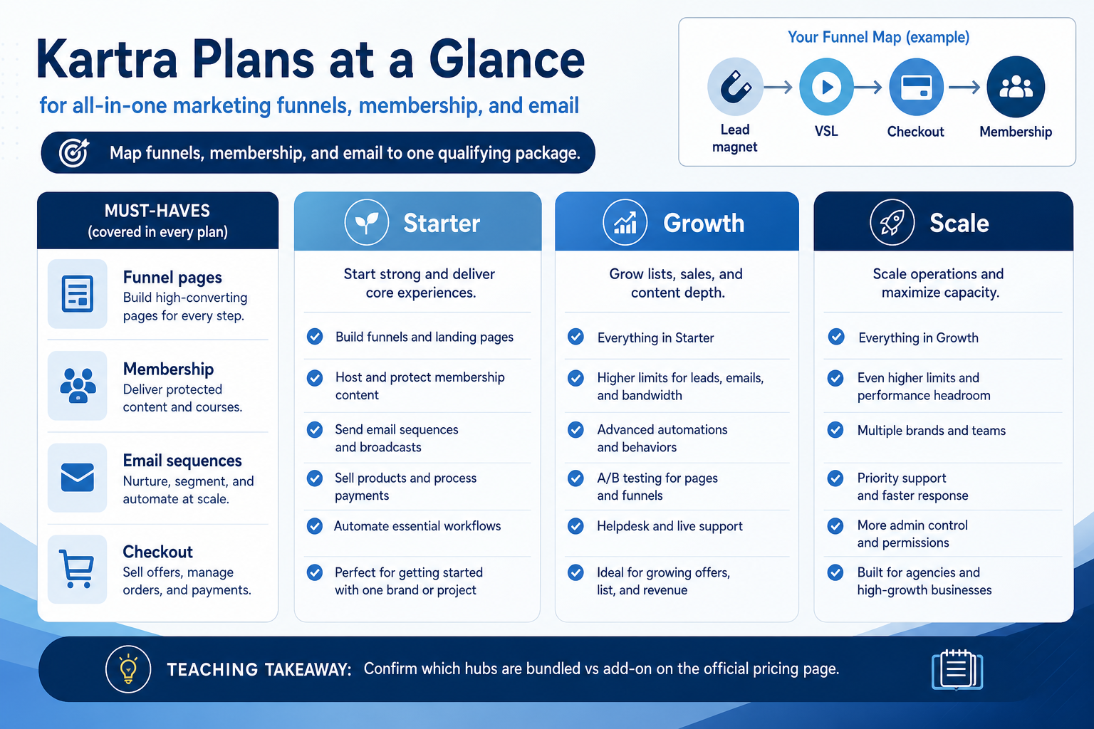 Kartra plans hero: must-haves mapping to seat/channel tiers — no invented totals.