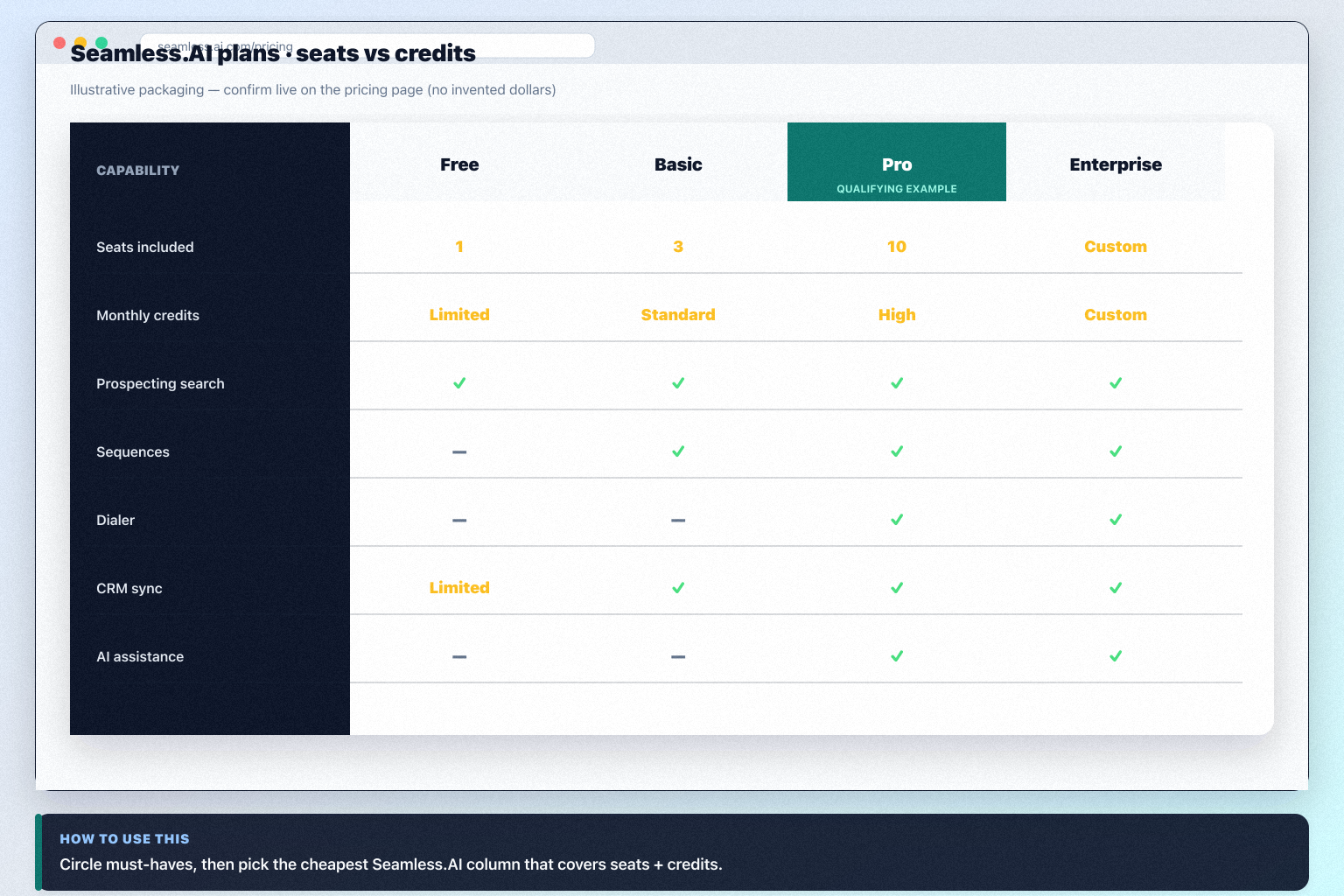 Seamless.AI plans hero: must-haves mapping to seats/credits tiers — no invented totals.