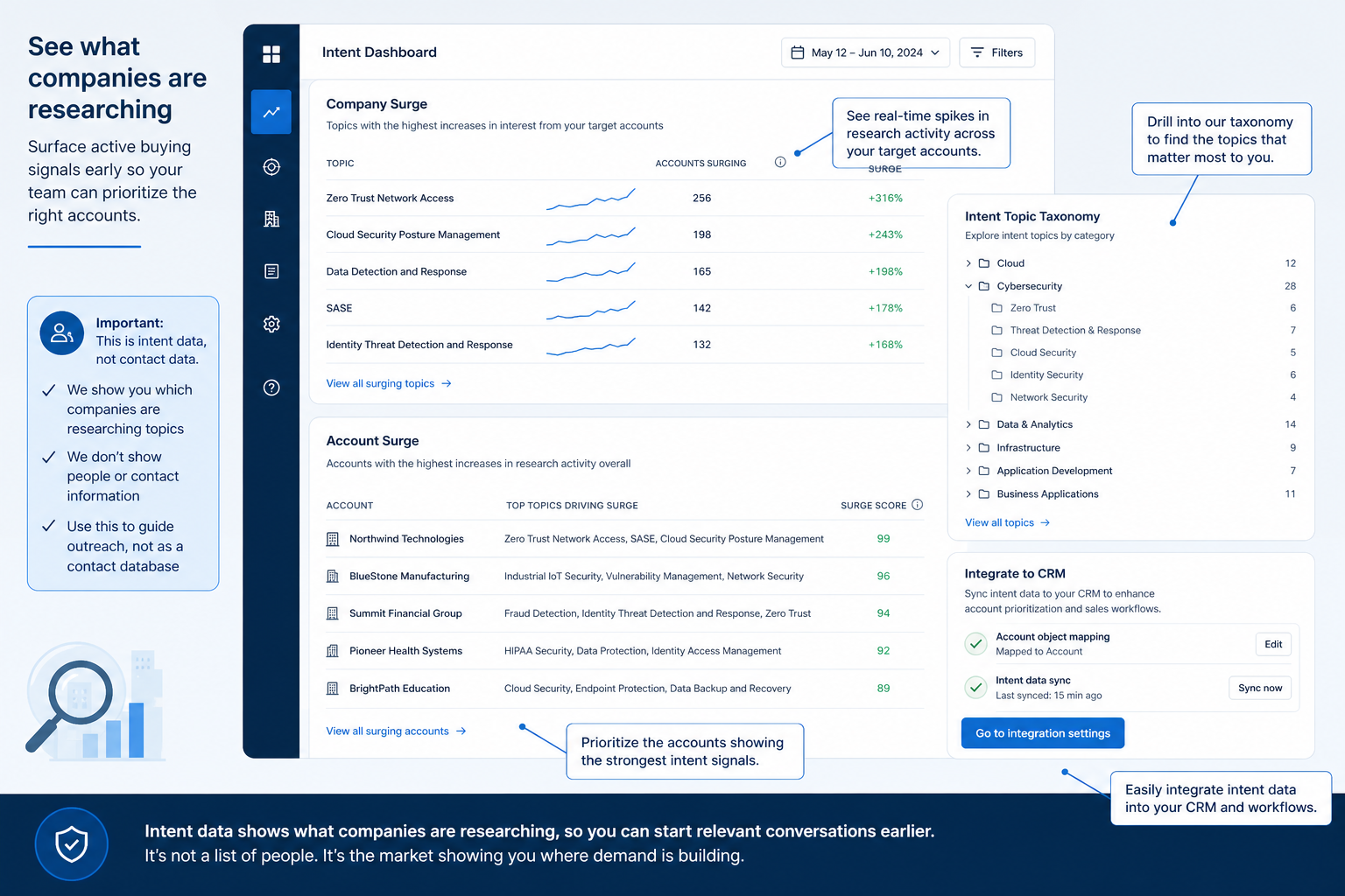 Teaching UI mockup of a Bombora style sales intelligence workspace